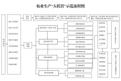 “大托管”全省示范推廣！首批名單公布 農業生產托管服務開辟新路徑